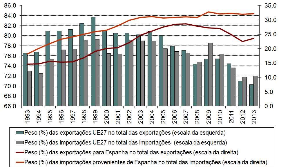 Comércio Internacional A taxa de cobertura das importações pelas exportações cresceu pelo quinto ano consecutivo, atingindo, em 2013, o valor mais alto da série (83,1%, o que representa um acréscimo