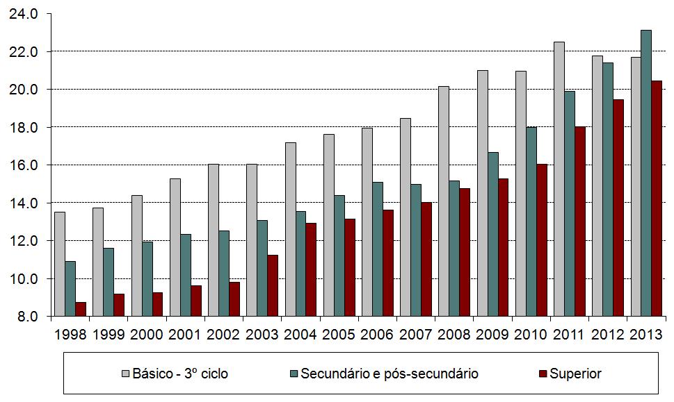 em Portugal é menos qualificada do que a média europeia. A proporção de trabalhadoras/es com o ensino superior é de 22,3% em Portugal e de 32,0% na UE27.