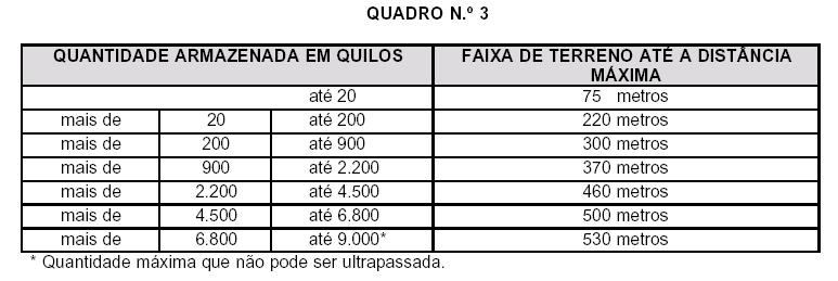 c) nos locais de armazenagem de explosivos de ruptura e pólvoras mecânicas (pólvora negra e pólvora chocolate ou parda), área de operação compreendida no Quadro n 4: QUADRO N.