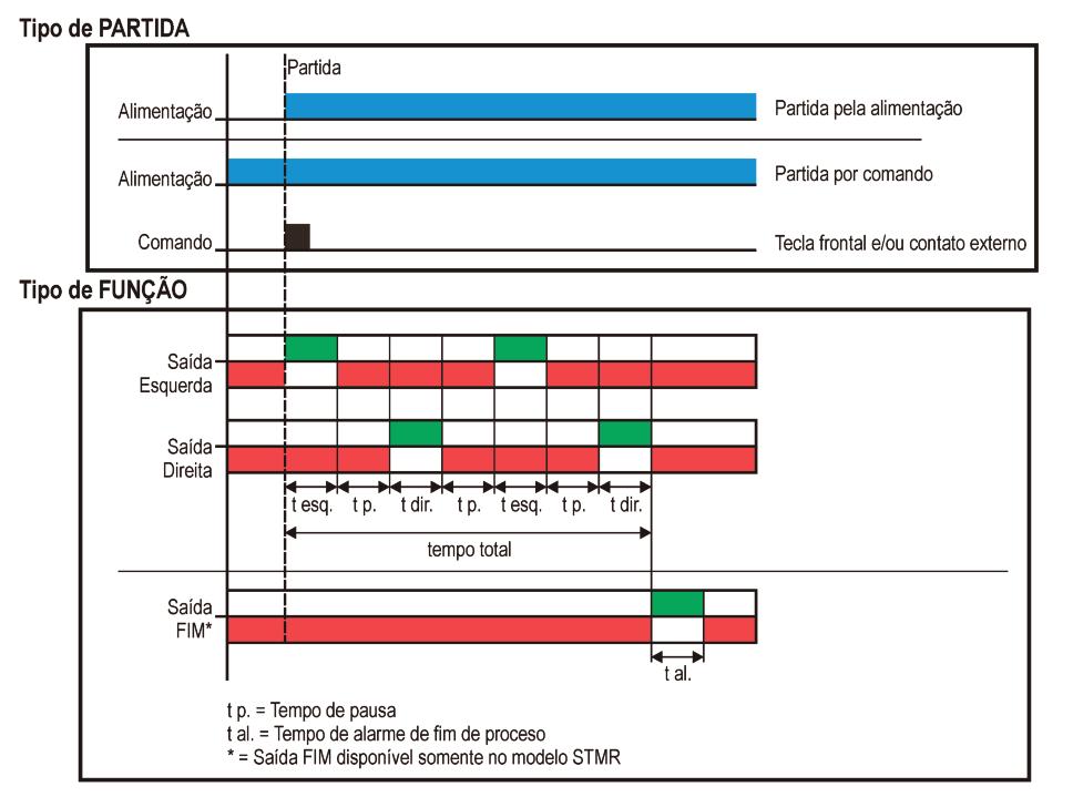 TEMPORIZADORES MICROPROCESSADOS PARA REVERSÃO DE MOTORES INTRODUÇÃO Os temporizadores microprocessados para reversão de motores tipos GTMR e STMR foram desenvolvidos para aplicações industriais onde