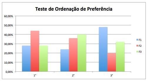 Figura 1 - Gráfico do resultado do teste de preferência.