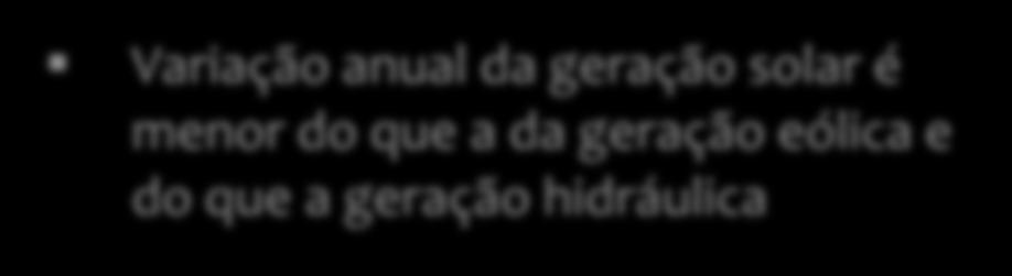 % % % FONTES RENOVÁVEIS Curva anual da geração esperada (média = 100%) 250% 250% 200% 200% 150% 100% 50% BA CE RJ SC 150% 100% 50% CE RS BA 0% Jan Fev Mar Abr Mai Jun Jul Ago Set Out Nov Dez Mês 0%