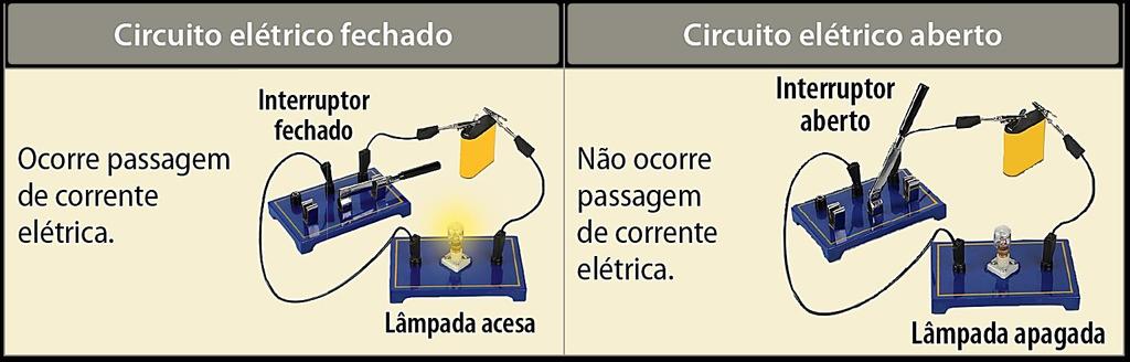 Circuitos elétricos - interruptor fechado ocorre passagem da corrente
