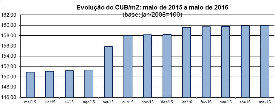 PROJETO CUB Maio/2016 CUB SOFRE ACRÉSCIMO DE 0,02% O custo referência da construção no Estado de Roraima sofreu pequena variação positiva de 0,02%, revelada na úlima pesquisa, cotejando-se os