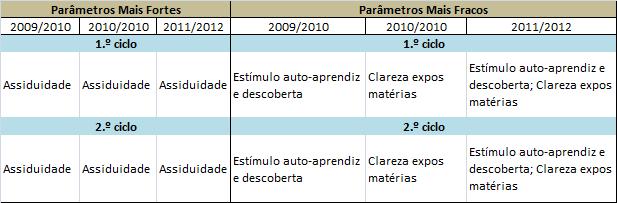 É de sublinhar que nos cursos de 2º ciclo em Aquacultura e Pescas, Arquitetura Paisagista, Biologia Marinha e Biologia Molecular e Microbiana a evolução é referente apenas aos 2 últimos anos, pois