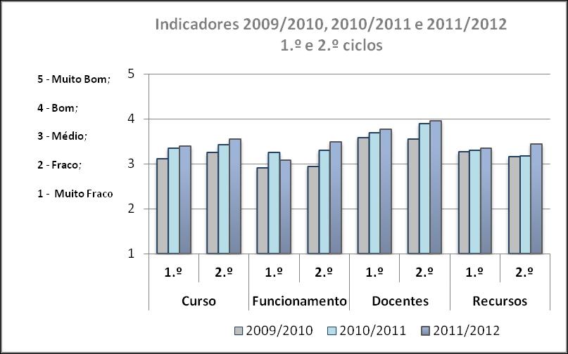 É de realçar que em 2011/2012 o ponto fraco de Eng. Informática tem um nível de satisfação de Bom, o que não é propriamente um ponto fraco, mas este ano este curso teve um desempenho excecional.