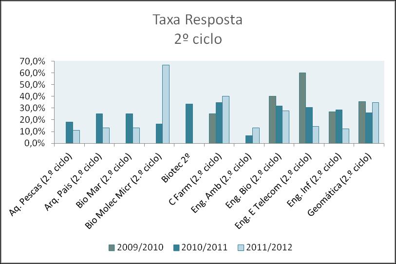 É claro que estas taxas não são as desejáveis, mas o seu crescimento constitui uma motivação para continuar. I PERCEÇÃO GLOBAL DO CURSO, FACULDADE E UNIVERSIDADE.