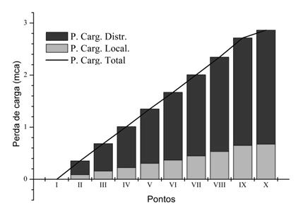 334 Perda de Cargas em Mangueiras... Para o cálculo da perda de carga ao longo do comprimento da mangueira foi utilizada a equação de Darcy-Weisbach reescrita por Bagarello et al. (1995) (Equação 1).