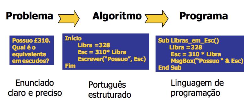 O que é a Algoritmia?