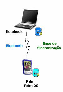 26 Figura 2-4 Palm sincronizando com Base de Sincronização. 2.4.2. Banco de Dados Principal Contém todas as informações que estão contidas no cadastro