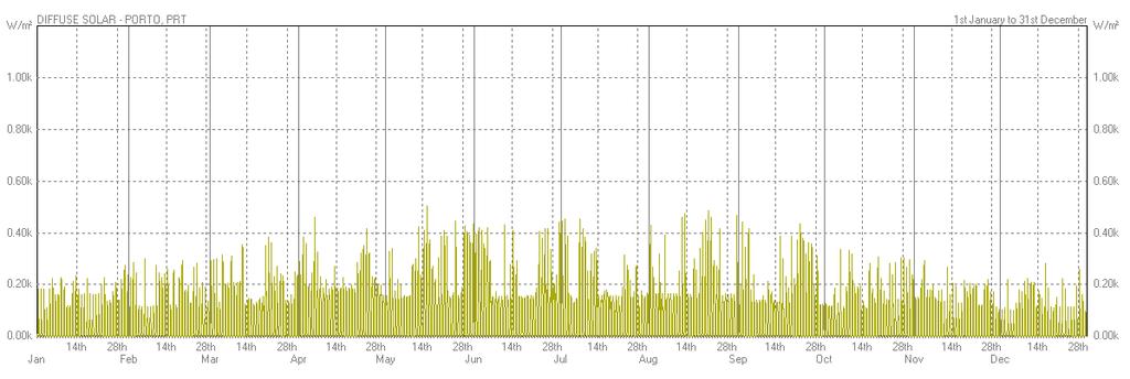da radiação solar directa para a cidade do Porto
