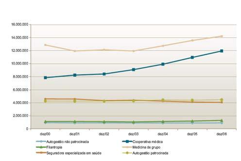 FIGURA 9: Distribuição percentual dos beneficiários de planos de assistência médica, por