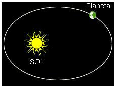 Inclusão para a Vida UNIDDE 15 S LEIS DE KEPLE PIMEI LEI DE KEPLE Cada planea gira em orno do Sol em rajeória elípica, de modo que o Sol fica em um dos focos da elipse.