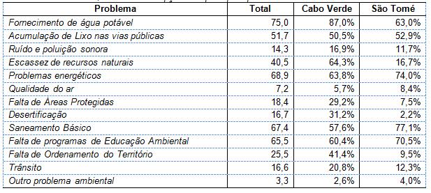 PERCEPÇÃO DOS