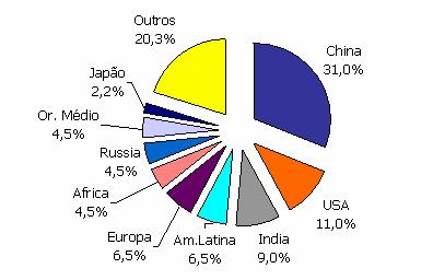 China Comparação PIB 2011