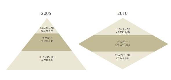 Classes Sociais a mudança.