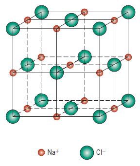 Estruturas Cristalinas Cerâmicas Estrutura do Cloreto de Sódio (NaCl) Estrutura do tipo AX; Número de coordenação: 6; Formada por: um arranjo CFC dos ânions de Cloro ; um cátion de Sódio