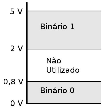 Em sistemas digitais eletrônicos, a informação binária é tipicamente representada por faixas de tensões.