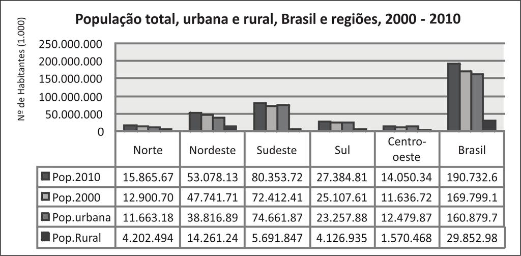 218 Gilberto de Miranda Rocha populacional urbana no país. Dos 190.732.694 habitantes do Brasil, 160.879.708 habitam as cidades, segundo dados do Censo Demográfico de 2010 (IBGE, 2010).