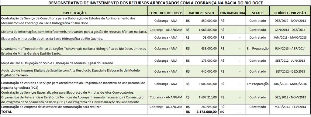 Bacia do Rio Doce Aplicação dos Recursos