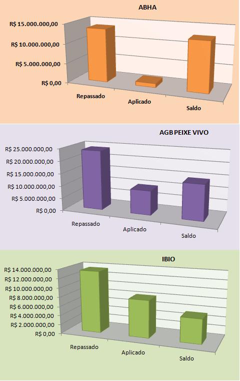 Repasse x Aplicação ABHA 13,28% dos recursos repassados foram aplicados AGB PEIXE VIVO