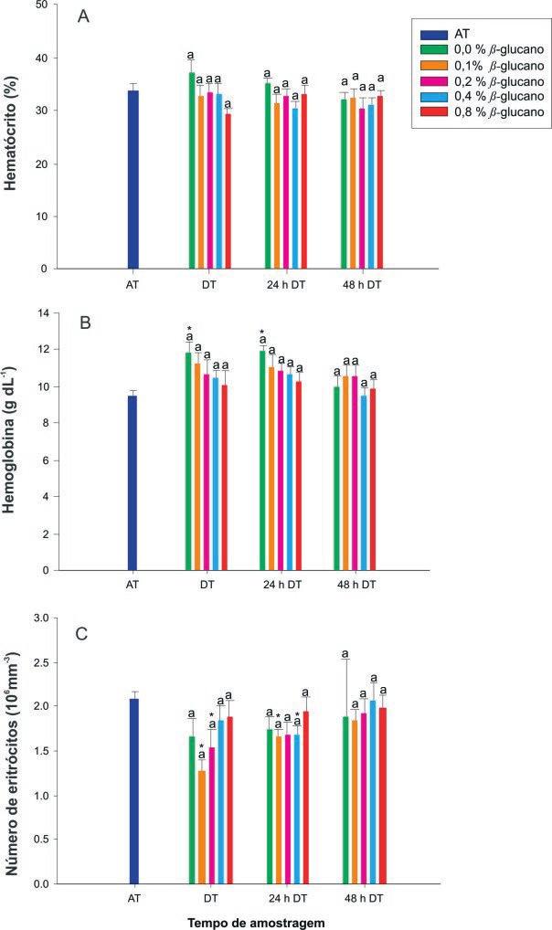 224 E. C. Chagas et al. FIGURA 1: Cortisol plasmático (A) e glicemia (B) de tambaquis alimentados com b-glucano (0; 0,1; 0,2; 0,4 e 0,8%.
