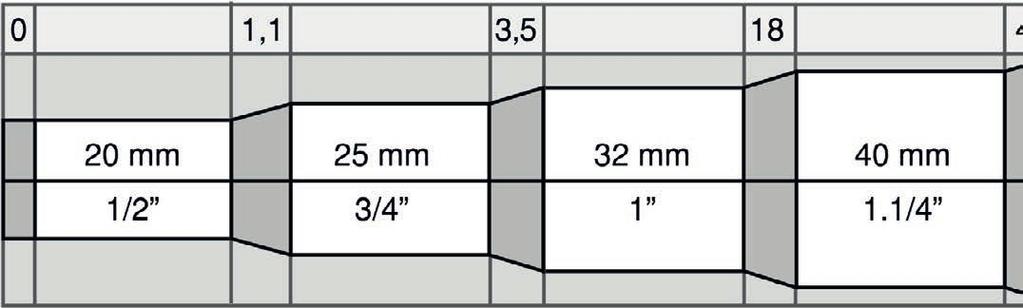 Roscável Perdas de carga localizadas - Sua equivalência em metros de tubulação de PVC rígido Joelho 90º Joelho 45º Curva 90º Curva 45º Tê 90º Passagem Direita Tê 90º Saída de lado Tê 90º Saída