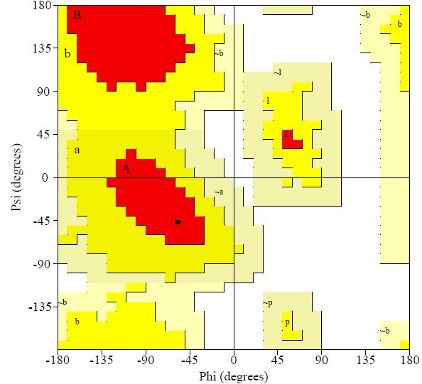 Diagrama de Ramachandran Em 1993 Laskowski e colaboradores elaboraram um programa chamado PROCHECK que define 4 regiões no diagrama de Ramachandran, são elas: região permitida (indicada em vermelho),
