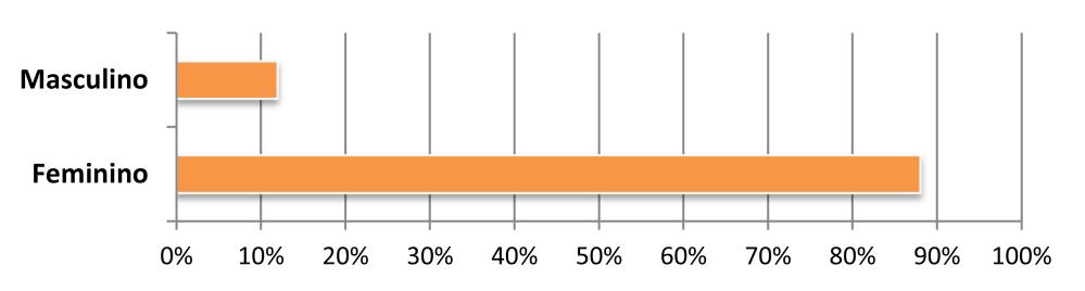 anos 29 18,2% 41 a 45 anos 38 23,9% 46 a 50 anos 30 18,9% 51 a 55 anos 37 23,3% 56 a 60 anos 14 8,8% Mais de