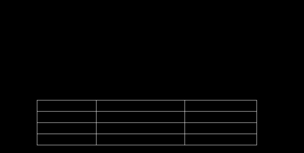 Nível de ensino N.º de Não Docentes Percentagem Pré-escolar 0 0,0 % 1.º Ciclo 2 10,5 % 2.º / 3.º Ciclos 17 89,5 % Figura 8 Taxa de adesão do Pessoal Não Docente por nível de ensino.