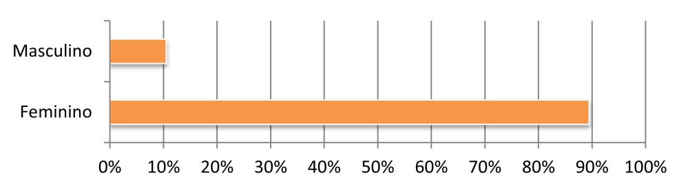 21,1% 41 a 45 anos 5 26,3% 46 a 50 anos 4 21,1% 51 a 55 anos 3 15,8% 56 a 60 anos 3 15,8% Mais de 61 anos 0