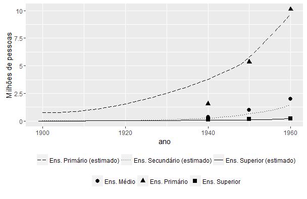 16 Figura 6 Composição Educacional do Brasil Fonte: Elaboração própria. A Figura 5 apresenta a estimação principal do Gini Educacional para a primeira metade do século XX.