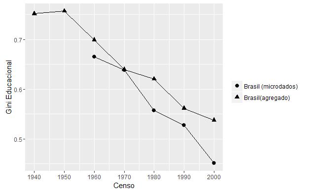 18 Figura 8 Gini Educacional Microdados vs Agregados Fonte: Censos Demográficos/IBGE. Elaboração própria. É possível perceber, entretanto, que a diferença é menor nos anos de 1960 e 1970.