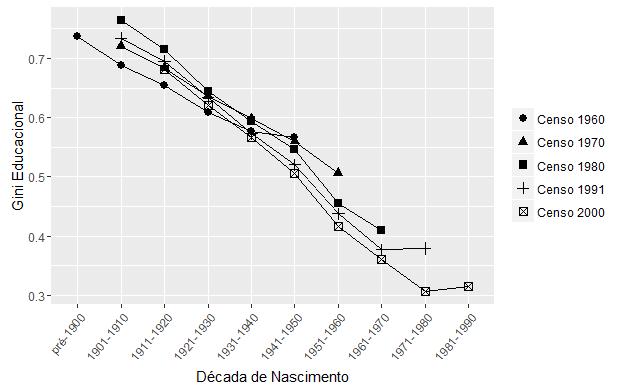 19 Figura 9 Gini Educacional por Coortes de Nascimento Fonte: Censos Demográficos/IBGE. Elaboração própria. 7.