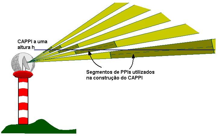 Figura 2 - Esquema para obtenção dos produtos CAPPI e PPI. 3.