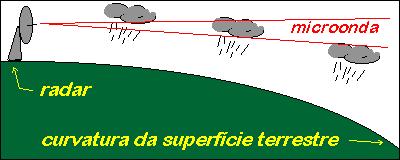 monitoramento de tempestades é o uso primário do Radar, embora em alguns casos, ele não seja tão útil, pois a frequência de imagens é insuficiente para a sua utilização em tempo real.