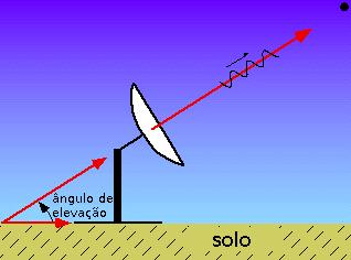 19 Os dados coletados pelo radar possuem coordenadas esféricas com três graus de liberdade (r,θ,φ), onde r é a distância do alvo até o radar (slant range), θ é o