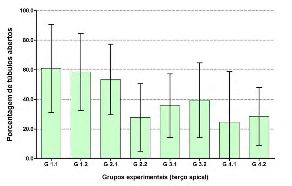 45 Figura 11 - Gráfico de colunas (média ± desvio padrão) dos valores percentuais de túbulos abertos obtidos nos grupos experimentais (terço médio).