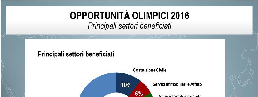 JÁ PARA AS OLIMPÍADAS, OS PRINCIPAIS SETORES BENEFICIADOS, ESTÃO APONTADOS NESSE GRÁFICO.