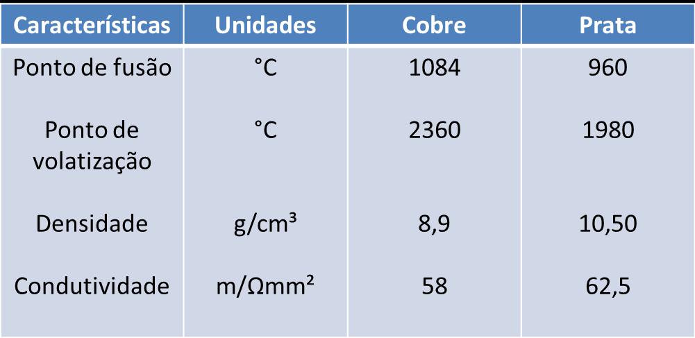 30 Quadro comparativo de algumas das propriedades do cobre e da