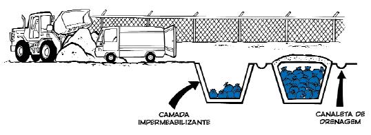 1.9 - DISPOSIÇÃO FINAL RESOLUÇÃO ANVISA RDC N o 306 Vala séptica = Célula especial de RSS - Consiste no preenchimento de valas escavadas impermeabilizadas, com largura e profundidade proporcionais à