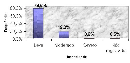 66 Os efeitos de intensidade Moderada e Severa tiveram uma freqüência de 19,5% e 0,8%, respectivamente. Uma freqüência de 0,5% dos casos não foi registrada (FIGURA 1).
