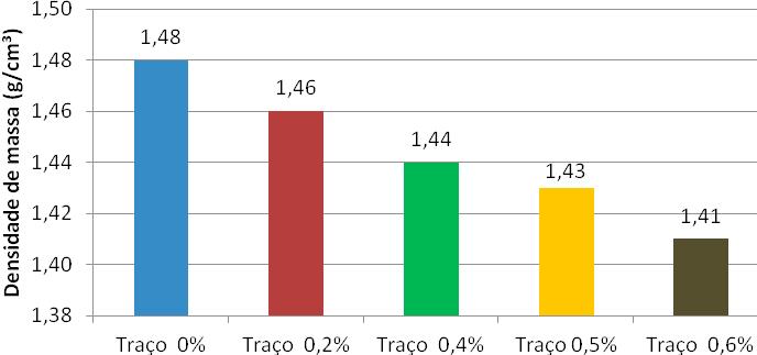 Tendo o valor do traço sem adição de fibra igual a 2,8 MPa, nota-se que ao se introduzir 0,2% de fibra, este valor aumenta em aproximadamente 4%, e que a partir do teor de 0,4%, a resistência à