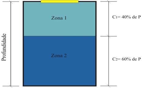 Zona 1 : de 1351 a 4050 lux; Zona 2 : de 451 a 1350 lux; Zona 3 : de 151 a 450 lux; Zona 4 : de 50 a Quanto maior o número de zonas, melhor será o controle da iluminação e maior a economia de energia.