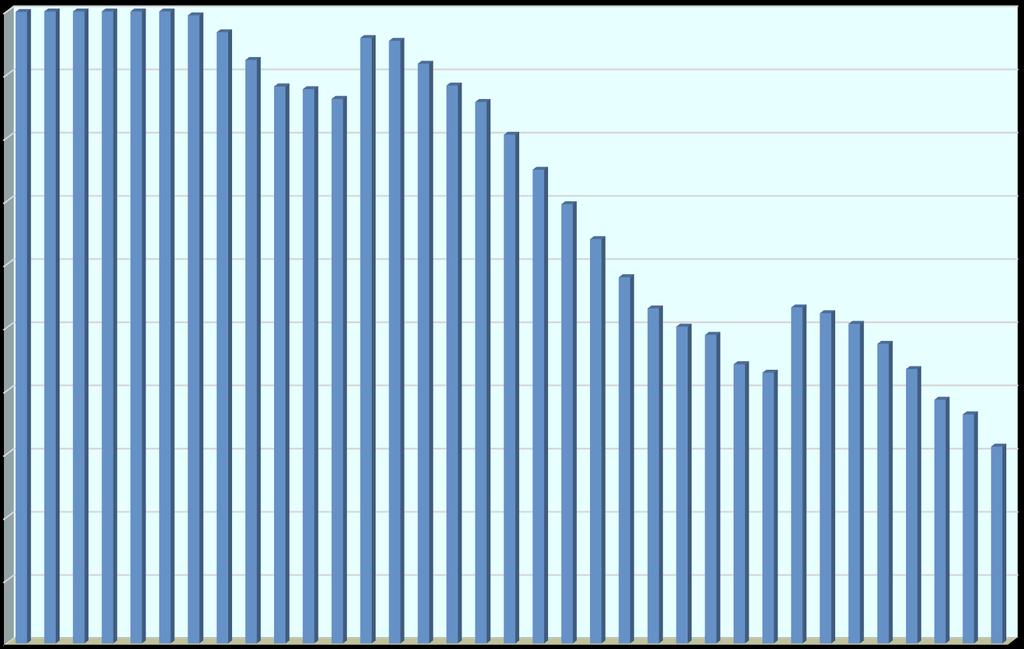 Volume (%) Volume do reservatório Rio Manso mês a mês entre 2013 e 2015 100 90 80 70 60 VOLUME RESERVATÓRIO RIO MANSO 99,9 100,0 100,0 100,0 100,0 100,0 99,4