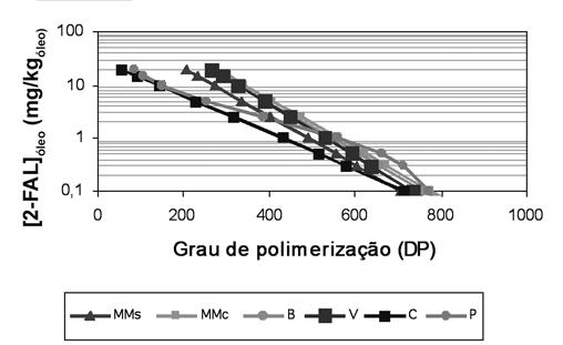 Maria Augusta G. Martins Envelhecimento térmico do papel isolante de transformadores Gráficos 8. Variação da concentração dos compostos furânicos no óleo com o grau de polimerização do papel.