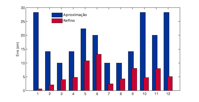 Leonard, J. and Durrant-Whyte, H. (1991). Mobile robot localization by tracking geometric beacons, IEEE Transactions on Robotics and Automation 7(3): 376 382. Figura 11: Erros de localização.