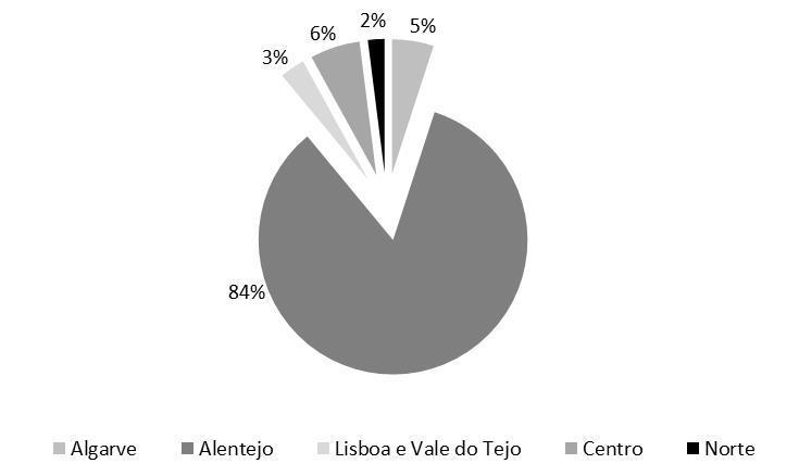 Em Portugal, o sobreiro encontra-se maioritariamente no Alentejo (84%), sendo que a região Centro ocupa a segunda posição com 6 por cento (gráfico 1).