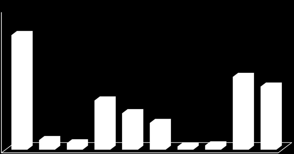 100% 90% 81,7% 80% 66 70% 60% 52,0% 50% 40% 30% 20% 10% 6,9% 4,6% 35,1% 26,0% 19,1% 2,3% 3,1%