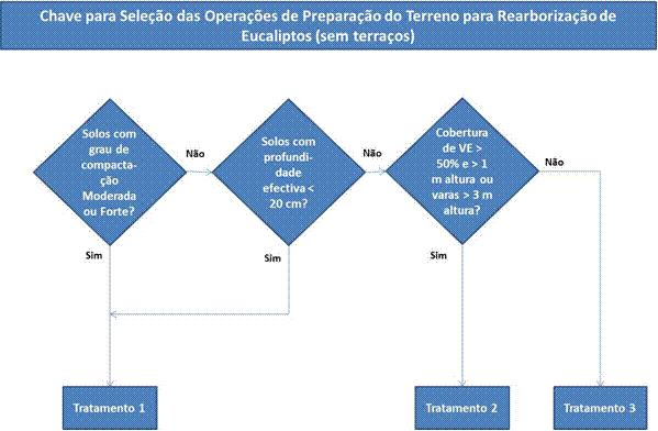 afloramentos o Profundidade de solo